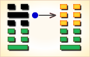 I Ching Hexagram reading:Zhūn (Difficulty at the Beginning) 7 3 141114152IX48